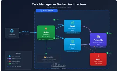صورة العمل Manager-Docker