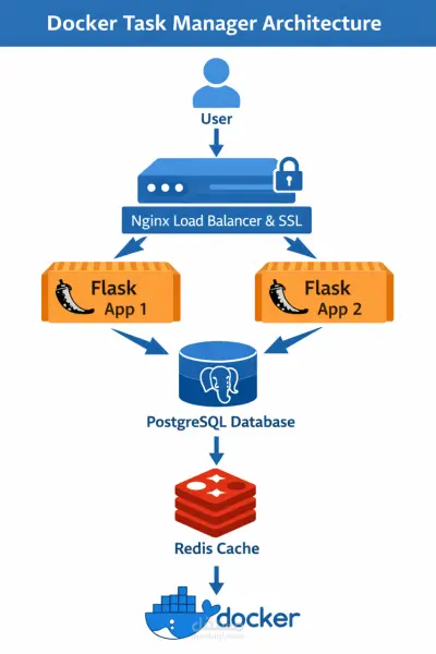 صورة العمل Full Stack Dockerized Task Manager with Nginx Load Balancing