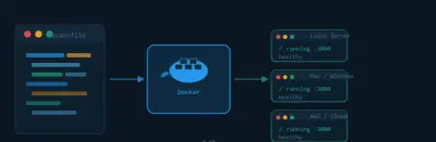 هجهزلك Docker Setup كامل لمشروعك وتشغله في أي مكان بأمر واحد تفاصيل العمل