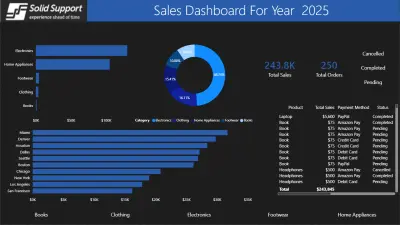 تحليل مبيعات المؤسسة باستخدام Power BI وتقنيات ذكاء الأعمال