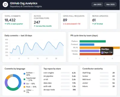 لوحة تحكم ذكية لتحليل إنتاجية المطورين على GitHub | GitHub Org Analytics