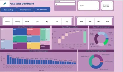 Power BI Sales Dashboard