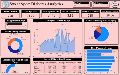 تصميم داشبورد تفاعلي متقدم باستخدام Power BI لتحليل المبيعات