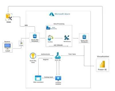 نظام متكامل لتحليل بيانات العقارات (End-to-End) باستخدام تقنيات Azure السحابية