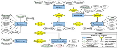 النظام المتكامل لإدارة وتحليل البيانات البنكية (SQL Server & Advanced Analytics)