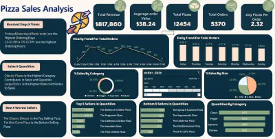 لوحة تحكم تفاعلية متقدمة لتحسين مبيعات وتشغيل المطاعم | SQL & Advanced Excel BI Solution