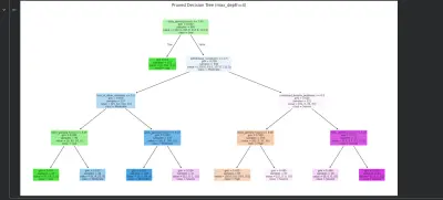 بناء نموذج تنبؤي باستخدام خوارزمية (Decision Tree)