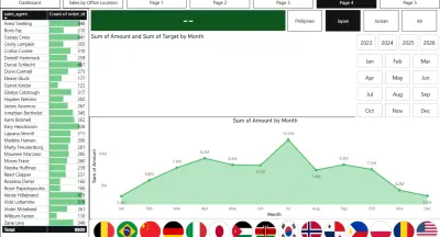 لوحة بيانات تفاعلية لتحليل المبيعات العالمية وتقييم الأداء (Global Sales Dashboard)