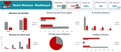 Heart disease analysis