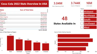 تحليل مبيعات ولوجستيات شركة كوكاكولا - لوحة تحكم Power BI تفاعلية