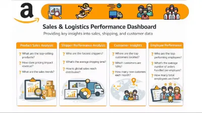 تحليل بيانات متكامل لشركة  Amazon باستخدام SQL و Power BI