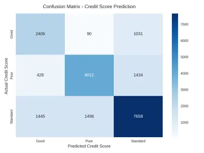 تقييم وتصنيف الجدارة الائتمانية للعملاء (Credit Scoring ML Model)