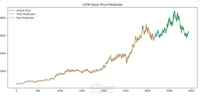 التنبؤ بأسعار الأسهم Forecasting