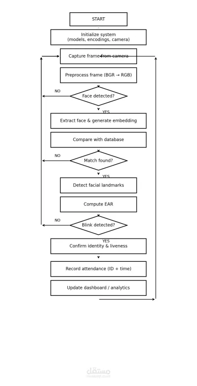 Smart Attendance System