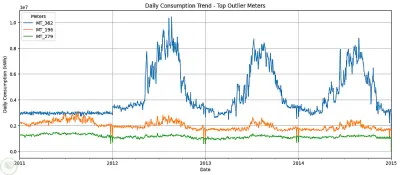 مشروع التنبؤ باستهلاك الكهرباء