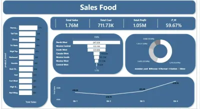 Food Sales Data Analyst Dashboard