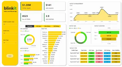 Blinkit Sales Performance