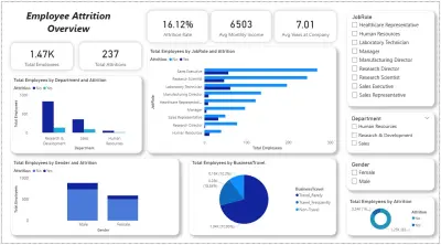 تحليل عوامل ترك الموظفين للعمل Employee Attrition Analysis Dashboard