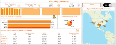 تحليل بيانات قسم التسويق لخمسة شركات باستخدام Tableau