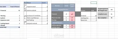 تحليل أداء الأقسام الداخلية بالمستشفى بناءً على مؤشرات الأداء الرئيسيةExcel