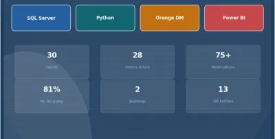 مشروع قواعد بيانات لحجز الفنادق وعمل تحليل للبيانات لاتخاذ افضل قرار باستخدام SQL-Python