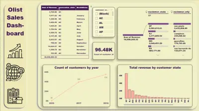 تحليل مبيعات Olist وإنشاء لوحة معلومات تفاعلية باستخدام Power BI