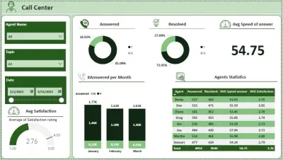 نظام التحليل الذكي وشامل لأداء موظفي خدمة العملاء (Call Center Analytics Dashboard)