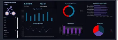 Bike accessories analysis