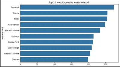 Airbnb Listings Data Analysis باستخدام Python