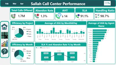 داش بورد تحليل أداء كول سنتر (Call Center) وتوقع سيناريوهات العمل - Power BI