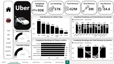 لوحة تحكم تحليل العمليات والأداء لبيانات "أوبر" (Uber Operations Dashboard)