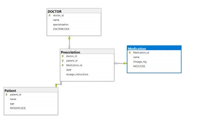 • بناء وتصميم قاعدة بيانات متكاملة لنظام إدارة الروشتات الطبية (Medical Prescription System). • تصميم Schema احترافية لقاعدة بيانات طبية باستخدام SQL.