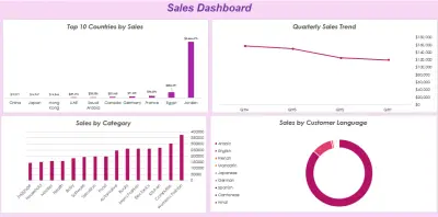 تحليل مبيعات متعدد الأسواق – تصميم Dashboard احترافية لدعم القرار الاستراتيجي