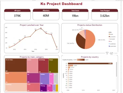 Kickstarter Projects Analysis Dashboard