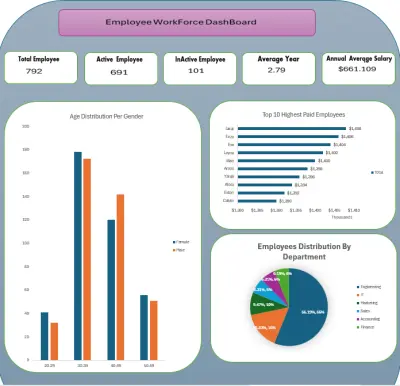 HR Analytics Dashboard | Employee Insights