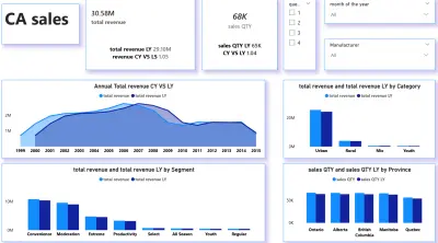 Sales Analytics Dashboard | Power BI Interactive Report & Data Insights