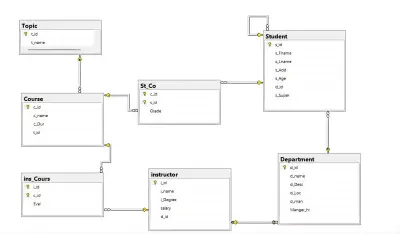 تصميم وبناء هيكل قاعدة بيانات متكامل لنظام إدارة مؤسسي