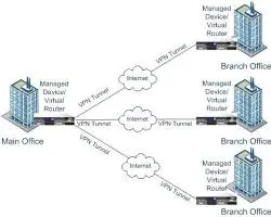 مشروع الـ VPN (ربط الفروع)