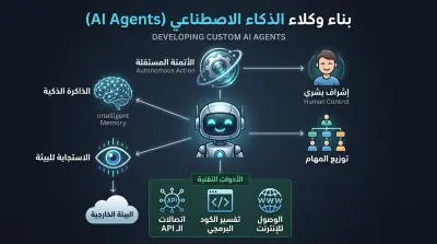بناء وتطوير وكلاء ذكاء اصطناعي (AI Agents) مخصصين لأتمتة أعمالك