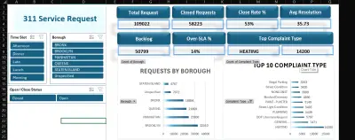 تصميم لوحة أعمال باسخدام اكسيل - Dashboard using Excel