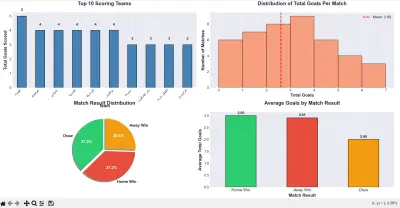 تحليل بيانات احترافي باستخدام Excel و Python مع عرض بصري للبيانات