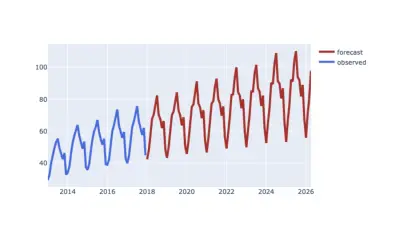 التنبؤ بالطلب على المنتجات