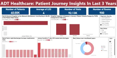 تحليل بيانات الرعاية الصحية وتصميم لوحة تحكم تفاعلية (Healthcare Data Analysis)