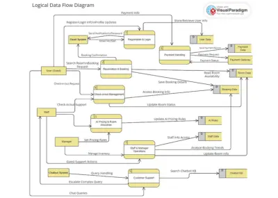 Smart Hotel Management System – System Analysis & Documentation