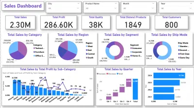 تحليل أداء المبيعات الشامل وتتبع الأرباح السنوية والربع سنوية - Power BI