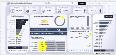 لوحة تحكم تحليل أداء مركز الاتصالات والمبيعات باستخدام Power BI