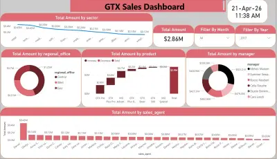 تصميم وتطوير داشبورد تفاعلي لتحليل مبيعات (Sales Dashboard)