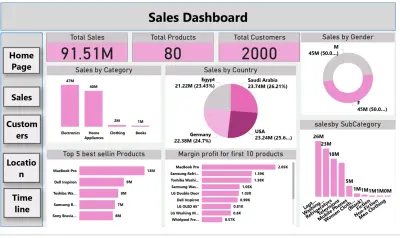 تحليل بيانات Sales