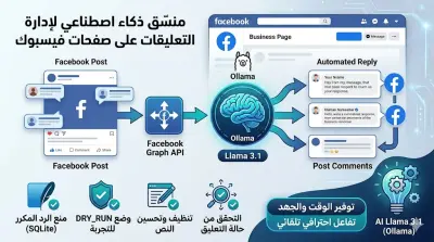 منسّق ذكاء اصطناعي لإدارة التعليقات على صفحات فيسبوك