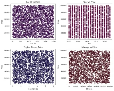 تنظيف وتحليل البيانات متجر سيارات و انشاء موديل باستخدام ال Machine Learning